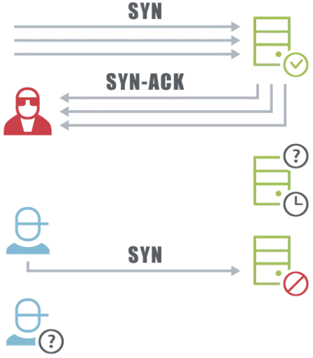 What is DDoS attack and How it works?