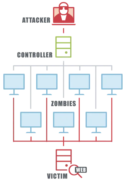 What is DDoS attack and How it works?