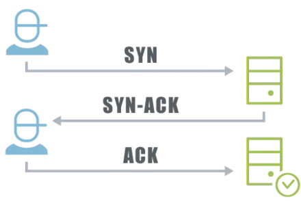 What is DDoS attack and How it works?