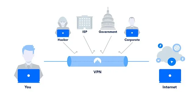 Understanding VPN and How to use it?