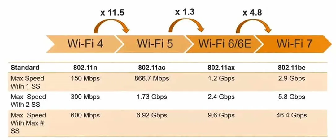 Wi-Fi 7-- The future of wireless is now